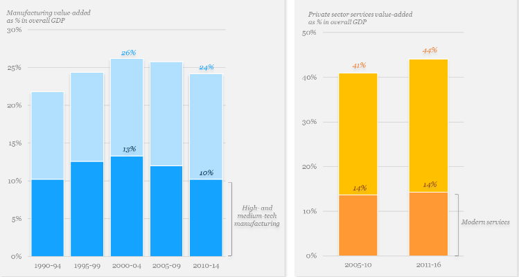 Malaysia's Economic Divide